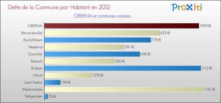 Dette par habitant de la commune en 2012 pour OBERNAI et les communes proches Comparaison de la dette par habitant de la commune en 2012 pour OBERNAI et les communes voisines