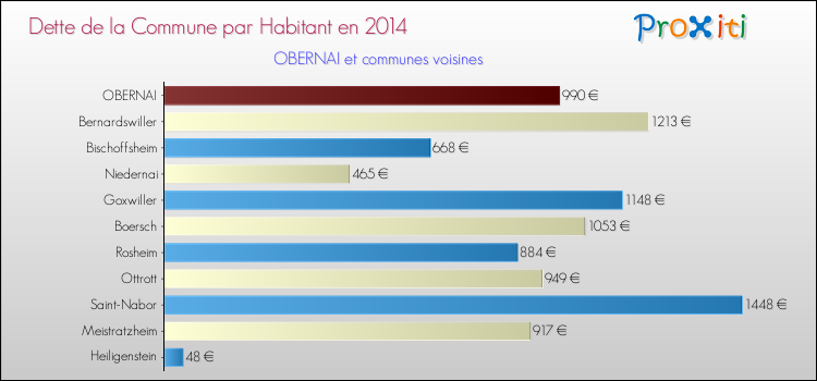 Dette par habitant de la commune en 2014 pour OBERNAI et les communes proches Comparaison de la dette par habitant de la commune en 2014 pour OBERNAI et les communes voisines