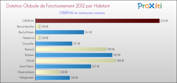 Montant des dotations globales de fonctionnement DGF par Habitant pour OBERNAI et les communes proches Comparaison des des dotations globales de fonctionnement DGF par habitant pour OBERNAI et les communes voisines