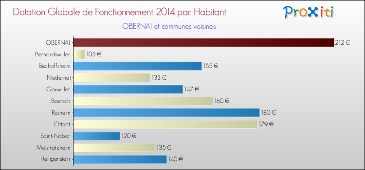 Montant des dotations globales de fonctionnement DGF par Habitant pour OBERNAI et les communes proches en 2014. Comparaison des des dotations globales de fonctionnement DGF par habitant pour OBERNAI et les communes voisines en 2014.