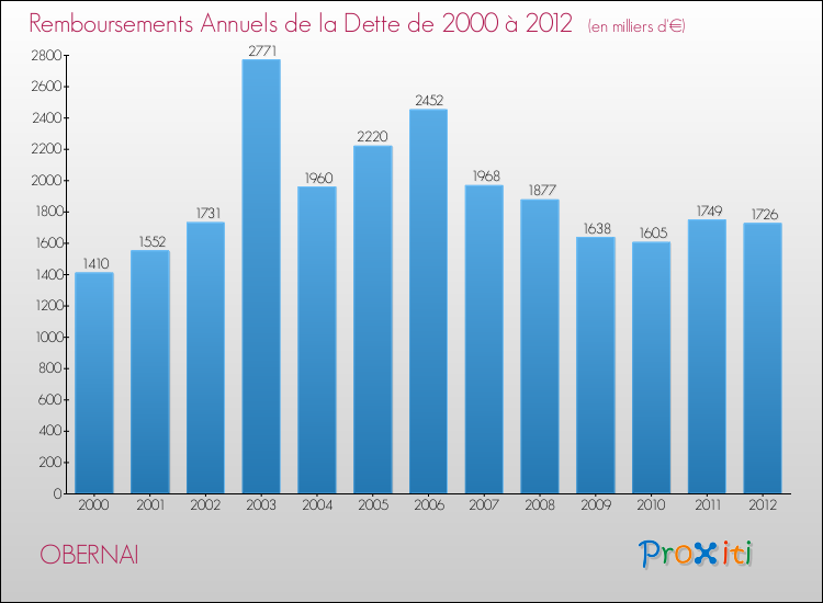 Evolution de l'annuité de la dette pour la commune de OBERNAI de 2000 à 2012 Annuités de la dette pour OBERNAI de 2000 à 2012