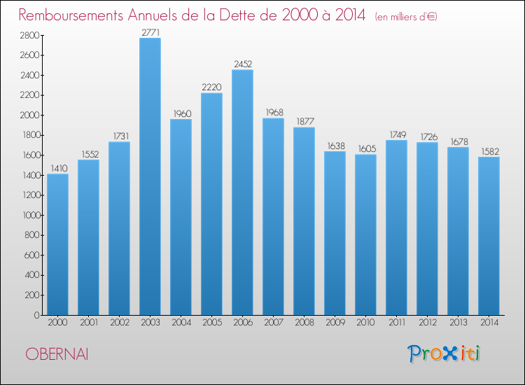 Evolution de l'annuité de la dette pour la commune de OBERNAI de 2000 à 2014 Annuités de la dette pour OBERNAI de 2000 à 2014