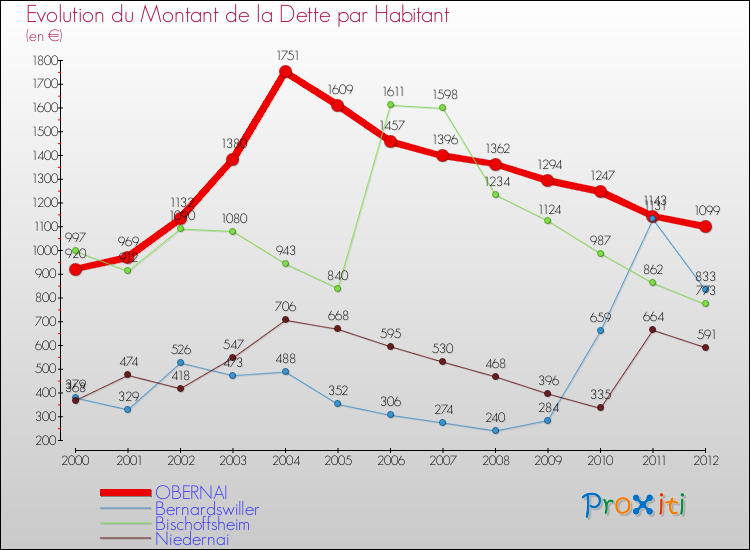 Evolution de la dette par habitant pour la commune de OBERNAI et les communes proches de 2000 à 2012 Comparaison de la dette par habitant pour OBERNAI et les communes voisines de 2000 à 2012