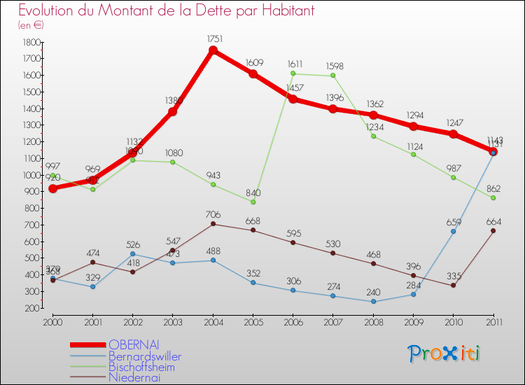 Evolution de la dette par habitant pour la commune de OBERNAI et les communes proches Comparaison de la dette par habitant pour OBERNAI et les communes voisines