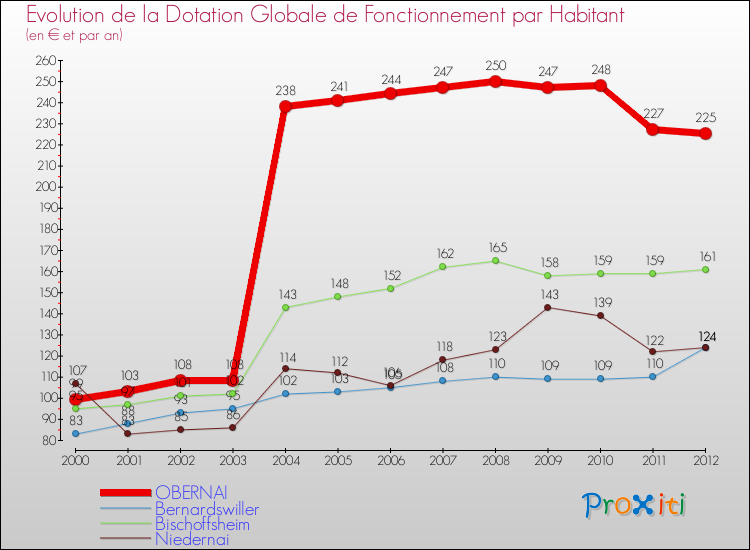 Evolution et montant de la dotation globale de fonctionnement par Habitant pour OBERNAI et les communes proches Comparaison des dotations globales de fonctionnement par habitant pour OBERNAI et les communes voisines