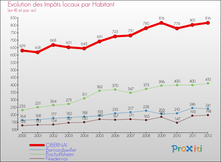 Evolution et montant des impôts locaux par Habitant pour OBERNAI et les communes proches Comparaison des impôts locaux par habitant pour OBERNAI et les communes voisines