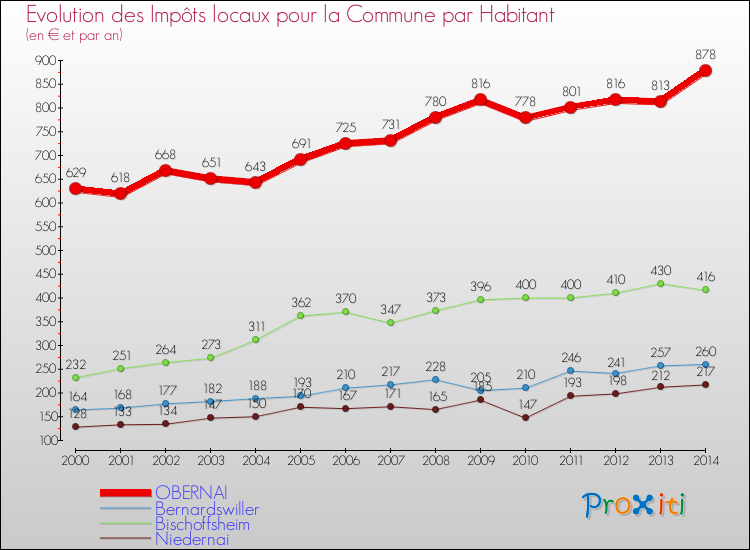 Evolution et montant des impôts locaux par Habitant pour OBERNAI et les communes proches de 2000 à 2014 Comparaison des impôts locaux par habitant pour OBERNAI et les communes voisines de 2000 à 2014