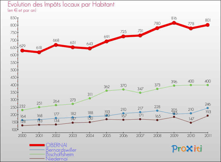 Evolution et montant des impôts locaux par Habitant pour OBERNAI et les communes proches Comparaison des impôts locaux par habitant pour OBERNAI et les communes voisines
