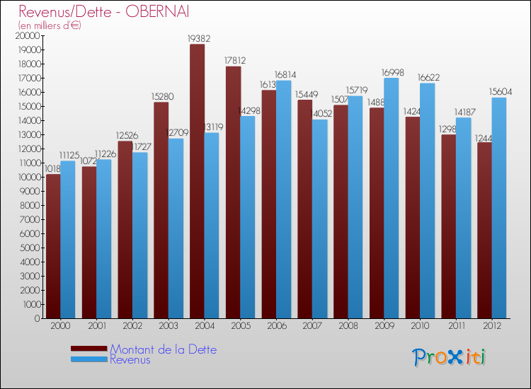 Evolution comparée de la dette et des revenus pour la commune de OBERNAI de 2000 à 2012 Comparaison de la dette et des revenus pour OBERNAI de 2000 à 2012