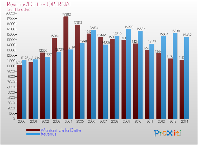 Evolution comparée de la dette et des revenus pour la commune de OBERNAI de 2000 à 2014 Comparaison de la dette et des revenus pour OBERNAI de 2000 à 2014