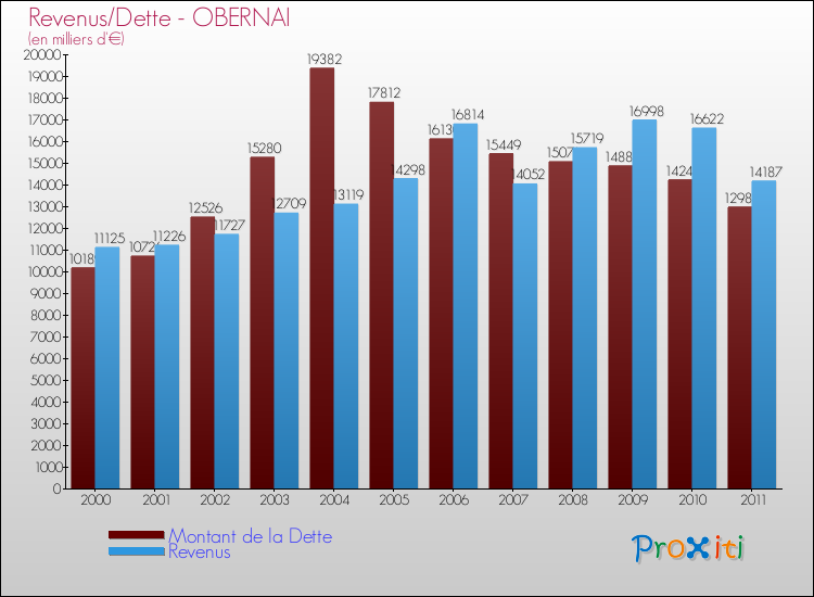 Evolution comparée de la dette et des revenus pour la commune de OBERNAI de 2000 à 2011 Comparaison de la dette et des revenus pour OBERNAI de 2000 à 2011