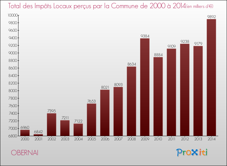 Evolution des Impôts Locaux pour la commune de OBERNAI de 2000 à 2014 Evolution des Impôts Locaux pour OBERNAI de 2000 à 2014