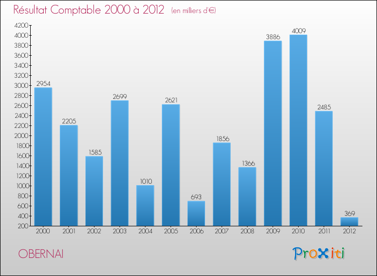 Evolution du résultat comptable pour la commune de OBERNAI de 2000 à 2012 Evolution du résultat comptable pour OBERNAI de 2000 à 2012
