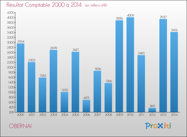 Evolution du résultat comptable pour la commune de OBERNAI de 2000 à 2014 Evolution du résultat comptable pour OBERNAI de 2000 à 2014
