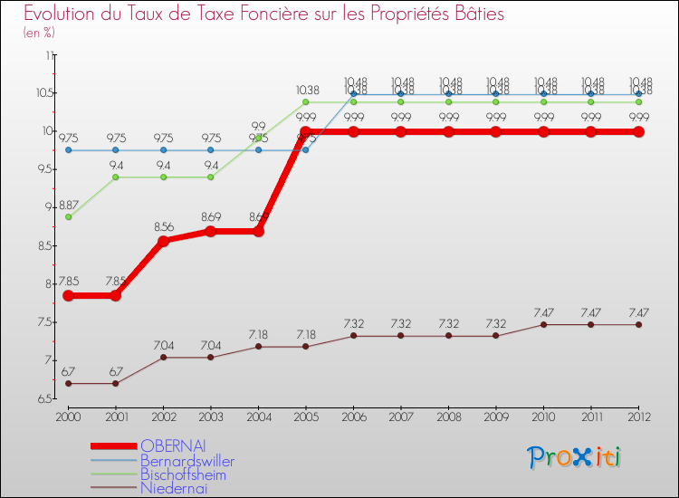 Evolution du taux de la taxe foncière sur le bati pour OBERNAI et les communes proches de 2000 à 2012 Comparaison des taux de taxe foncière sur le bati pour OBERNAI et les communes voisines de 2000 à 2012