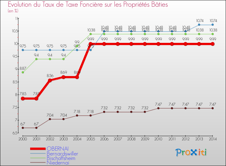 Evolution du taux de la taxe foncière sur le bati pour OBERNAI et les communes proches de 2000 à 2014 Comparaison des taux de taxe foncière sur le bati pour OBERNAI et les communes voisines de 2000 à 2014