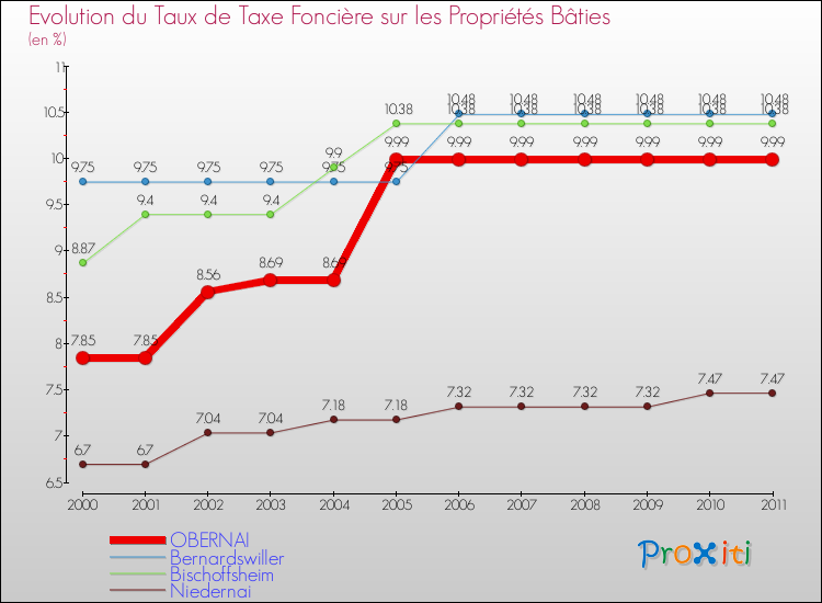 Evolution du taux de la taxe foncière sur le bati pour OBERNAI et les communes proches Comparaison des taux de taxe foncière sur le bati pour OBERNAI et les communes voisines
