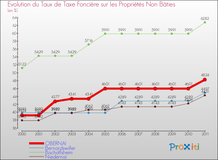 Evolution du taux de la taxe foncière sur les immeubles et terrains non batis pour OBERNAI et les communes proches Comparaison des taux de la taxe foncière sur les immeubles et terrains non batis pour OBERNAI et les communes voisines