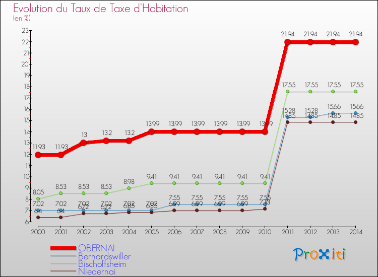 Evolution du taux de la taxe d'habitation pour OBERNAI et les communes proches de 2000 à 2014 Comparaison des taux de la taxe d'habitation pour OBERNAI et les communes voisines de 2000 à 2014