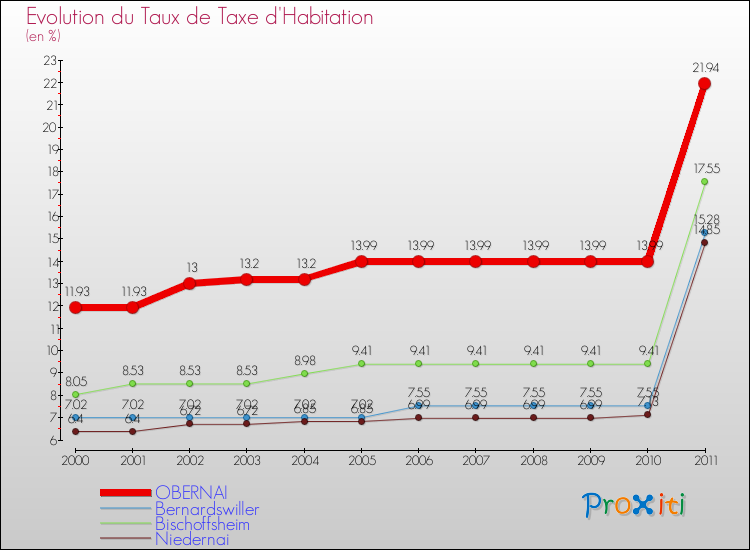 Evolution du taux de la taxe d'habitation pour OBERNAI et les communes proches Comparaison des taux de la taxe d'habitation pour OBERNAI et les communes voisines