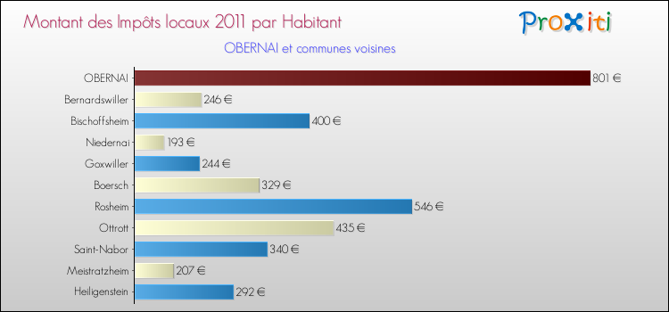 Montant des impôts locaux par Habitant pour OBERNAI et les communes proches Comparaison des impôts locaux par habitant pour OBERNAI et les communes voisines