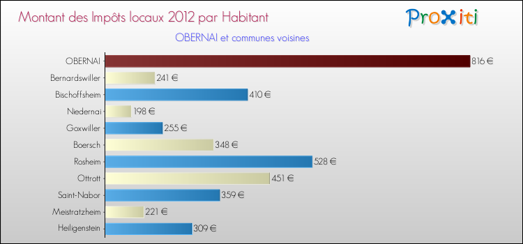 Montant des impôts locaux par Habitant pour OBERNAI et les communes proches Comparaison des impôts locaux par habitant pour OBERNAI et les communes voisines