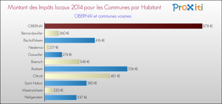 Montant des impôts locaux par Habitant pour OBERNAI et les communes proches en 2014 Comparaison des impôts locaux par habitant pour OBERNAI et les communes voisines en 2014