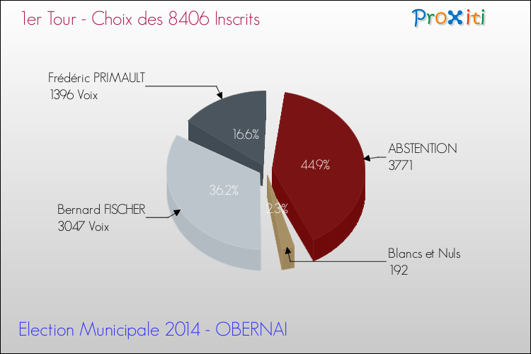 Résultats par rapport aux inscrits au 1er Tour des Elections Municipales 2014 de la commune de OBERNAI Elections Municipales 2014 - Résultats par rapport aux inscrits au 1er Tour pour la commune de OBERNAI