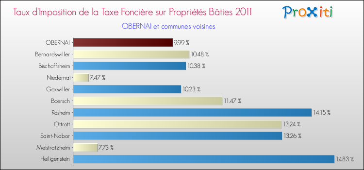 Taux d'imposition de la taxe foncière sur le bati 2011 pour OBERNAI et les communes proches Comparaison des taux d'imposition de la taxe foncière sur le bati 2011 pour OBERNAI et les communes voisines