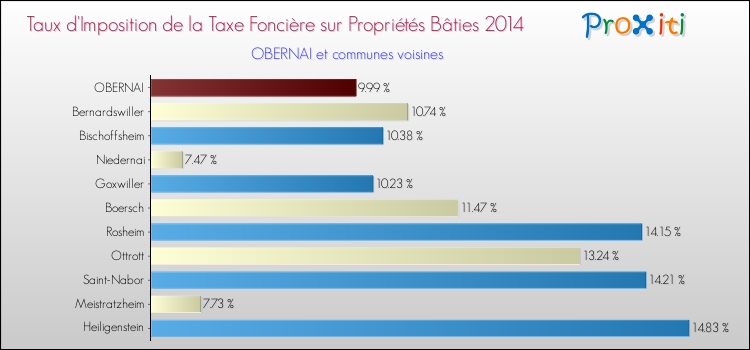 Taux d'imposition de la taxe foncière sur le bati 2014 pour OBERNAI et les communes proches Comparaison des taux d'imposition de la taxe foncière sur le bati 2014 pour OBERNAI et les communes voisines