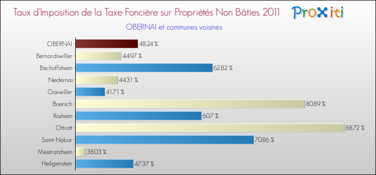 Taux d'imposition de la taxe foncière sur les immeubles et terrains non batis 2011 pour OBERNAI et les communes proches Comparaison des taux d'imposition de la taxe foncière sur les immeubles et terrains non batis 2011 pour OBERNAI et les communes voisines