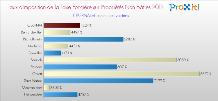 Taux d'imposition de la taxe foncière sur les immeubles et terrains non batis 2012 pour OBERNAI et les communes proches Comparaison des taux d'imposition de la taxe foncière sur les immeubles et terrains non batis 2012 pour OBERNAI et les communes voisines