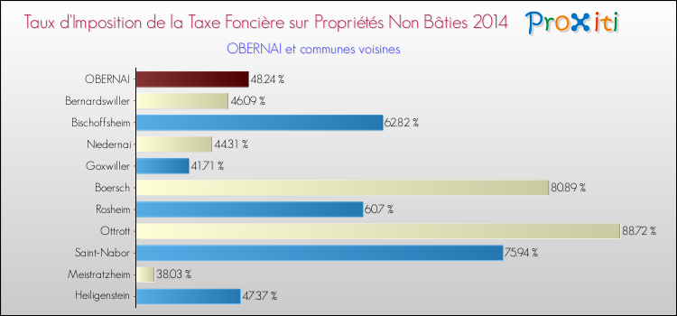 Taux d'imposition de la taxe foncière sur les immeubles et terrains non batis 2014 pour OBERNAI et les communes proches Comparaison des taux d'imposition de la taxe foncière sur les immeubles et terrains non batis 2014 pour OBERNAI et les communes voisines