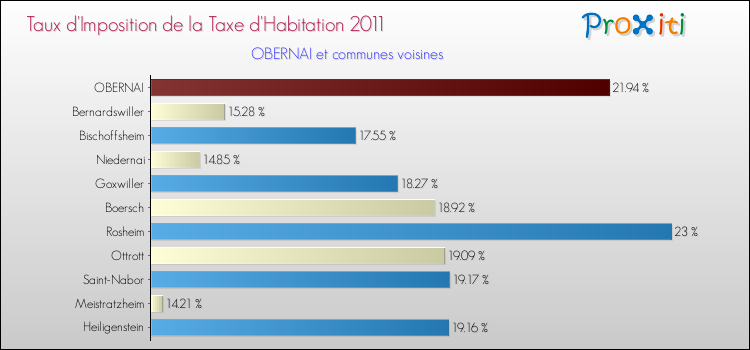 Taux d'imposition de la taxe d'habitation 2011 pour OBERNAI et les communes proches Comparaison des taux d'imposition de la taxe d'habitation 2011 pour OBERNAI et les communes voisines