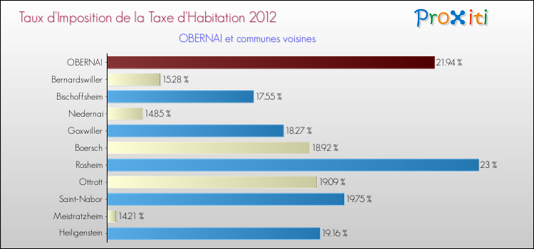 Taux d'imposition de la taxe d'habitation 2012 pour OBERNAI et les communes proches Comparaison des taux d'imposition de la taxe d'habitation 2012 pour OBERNAI et les communes voisines