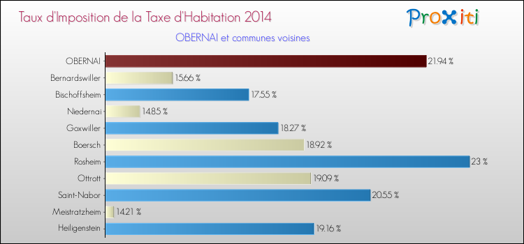 Taux d'imposition de la taxe d'habitation 2014 pour OBERNAI et les communes proches Comparaison des taux d'imposition de la taxe d'habitation 2014 pour OBERNAI et les communes voisines
