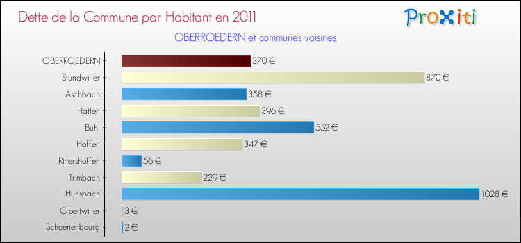 Dette par habitant de la commune en 2011 pour OBERROEDERN et les communes proches Comparaison de la dette par habitant de la commune en 2011 pour OBERROEDERN et les communes voisines
