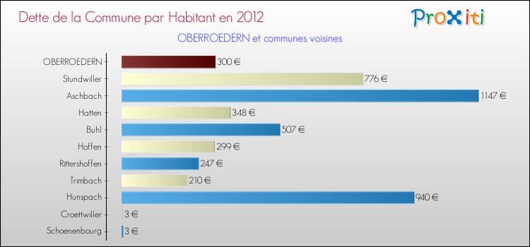 Dette par habitant de la commune en 2012 pour OBERROEDERN et les communes proches Comparaison de la dette par habitant de la commune en 2012 pour OBERROEDERN et les communes voisines
