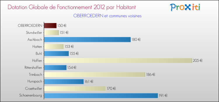 Montant des dotations globales de fonctionnement DGF par Habitant pour OBERROEDERN et les communes proches Comparaison des des dotations globales de fonctionnement DGF par habitant pour OBERROEDERN et les communes voisines