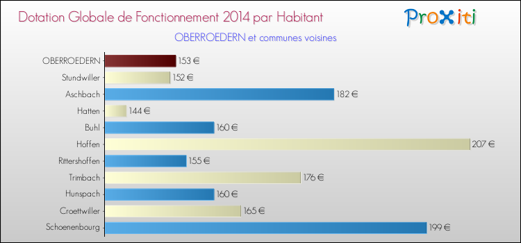 Montant des dotations globales de fonctionnement DGF par Habitant pour OBERROEDERN et les communes proches en 2014. Comparaison des des dotations globales de fonctionnement DGF par habitant pour OBERROEDERN et les communes voisines en 2014.