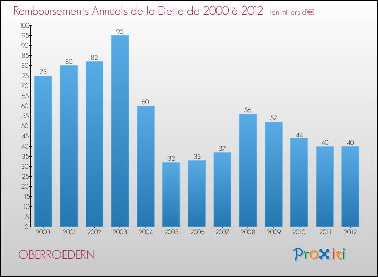 Evolution de l'annuité de la dette pour la commune de OBERROEDERN de 2000 à 2012 Annuités de la dette pour OBERROEDERN de 2000 à 2012