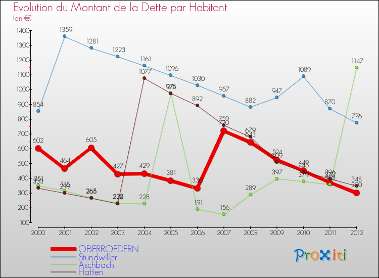 Evolution de la dette par habitant pour la commune de OBERROEDERN et les communes proches de 2000 à 2012 Comparaison de la dette par habitant pour OBERROEDERN et les communes voisines de 2000 à 2012