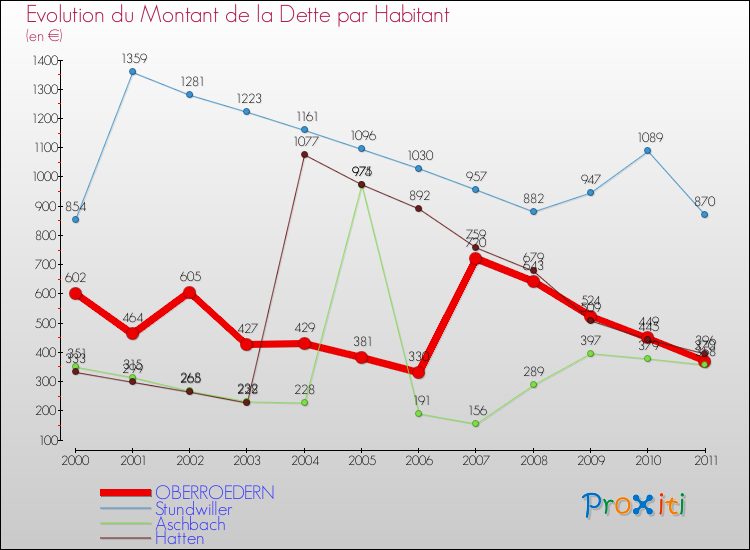 Evolution de la dette par habitant pour la commune de OBERROEDERN et les communes proches Comparaison de la dette par habitant pour OBERROEDERN et les communes voisines
