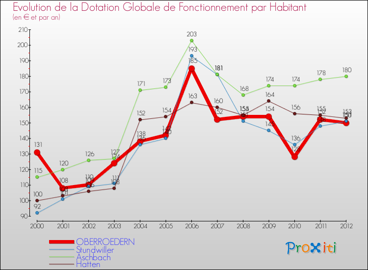 Evolution et montant de la dotation globale de fonctionnement par Habitant pour OBERROEDERN et les communes proches Comparaison des dotations globales de fonctionnement par habitant pour OBERROEDERN et les communes voisines