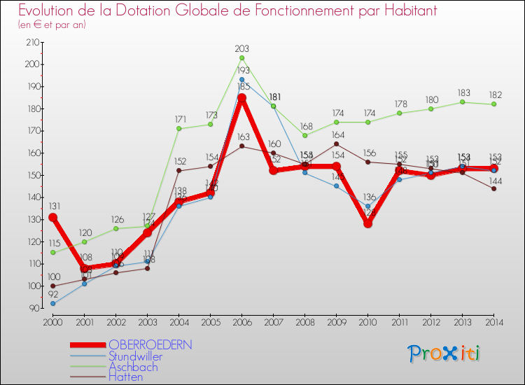 Evolution et montant de la dotation globale de fonctionnement par Habitant pour OBERROEDERN et les communes proches de 2000 à 2014. Comparaison des dotations globales de fonctionnement par habitant pour OBERROEDERN et les communes voisines de 2000 à 2014.