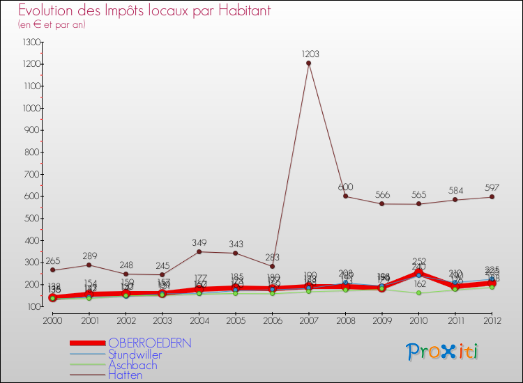 Evolution et montant des impôts locaux par Habitant pour OBERROEDERN et les communes proches Comparaison des impôts locaux par habitant pour OBERROEDERN et les communes voisines