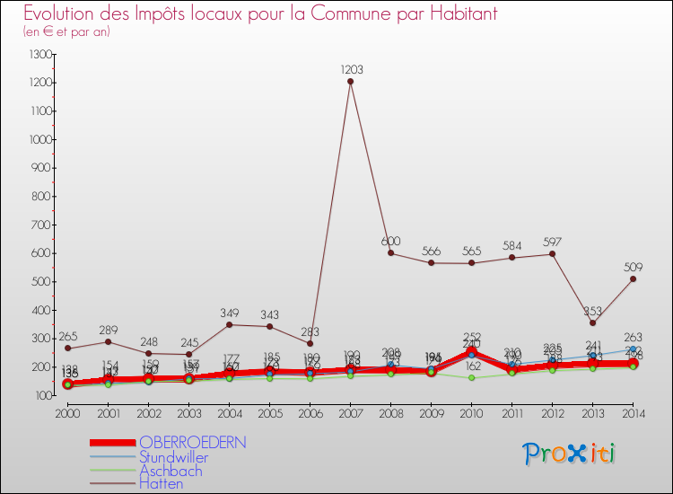 Evolution et montant des impôts locaux par Habitant pour OBERROEDERN et les communes proches de 2000 à 2014 Comparaison des impôts locaux par habitant pour OBERROEDERN et les communes voisines de 2000 à 2014