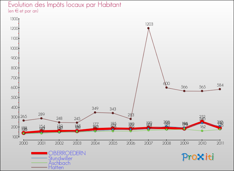 Evolution et montant des impôts locaux par Habitant pour OBERROEDERN et les communes proches Comparaison des impôts locaux par habitant pour OBERROEDERN et les communes voisines