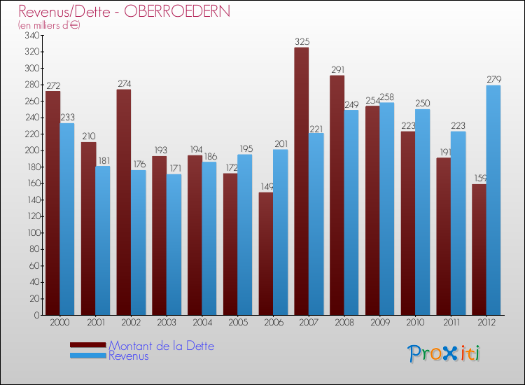 Evolution comparée de la dette et des revenus pour la commune de OBERROEDERN de 2000 à 2012 Comparaison de la dette et des revenus pour OBERROEDERN de 2000 à 2012