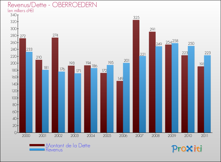 Evolution comparée de la dette et des revenus pour la commune de OBERROEDERN de 2000 à 2011 Comparaison de la dette et des revenus pour OBERROEDERN de 2000 à 2011